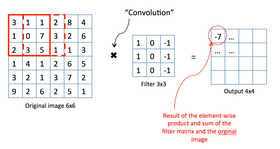 Convolutional Neural Networks